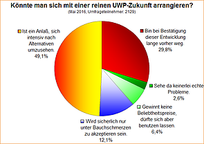 Umfrage-Auswertung: Könnte man sich mit einer reinen UWP-Zukunft arrangieren?